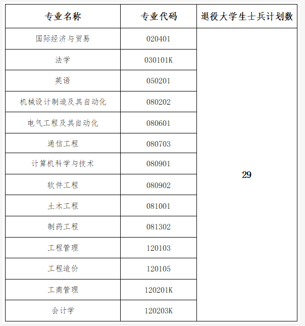 武漢工程大學(xué)郵電與信息工程學(xué)院補(bǔ)錄計(jì)劃