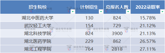 普通專升本近三年哪些學校比較卷？哪些學校慎重報考？