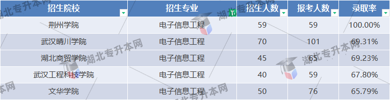 電子信息工程專業(yè)錄取率