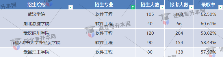 軟件工程專業(yè)錄取率