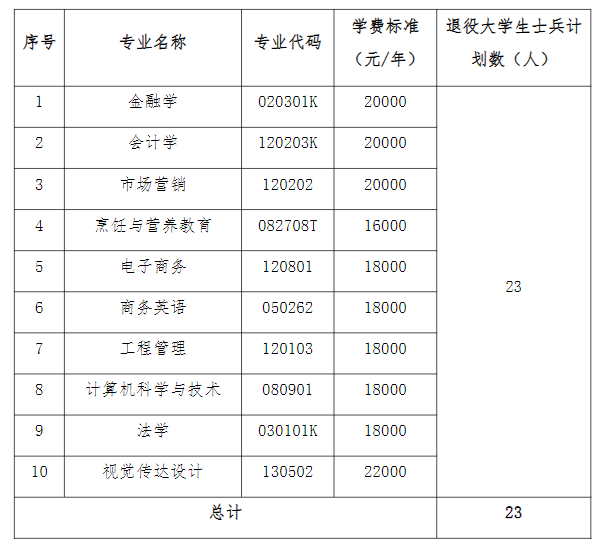 湖北經濟學院法商學院補錄計劃