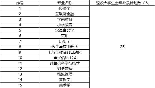 湖北師范大學(xué)文理學(xué)院補錄計劃