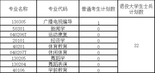 武漢體育學(xué)院體育科技學(xué)院補錄計劃